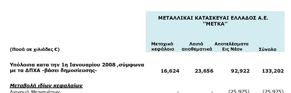 Κατάσταση μεταβολών ιδίων κεφαλαίων Μητρικής Εταιρείας Οι συνοδευτικές σημειώσεις αποτελούν αναπόσπαστο μέρος των