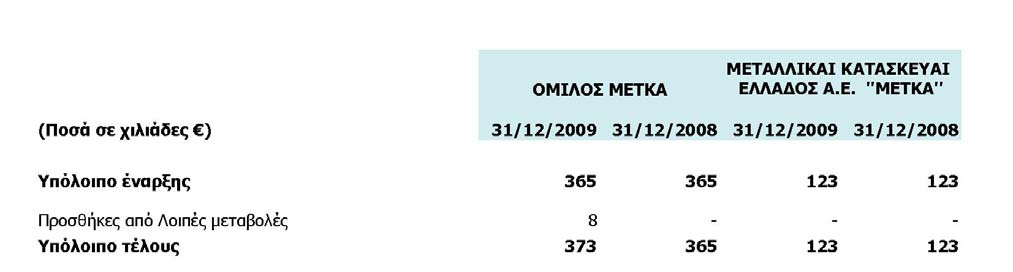 11. Χρηματοοικονομικά στοιχεία διαθέσιμα προς πώληση Τα παραπάνω χρηματοοικονομικά στοιχεία, αφορούν επενδύσεις σε μη εισηγμένες εταιρείες.