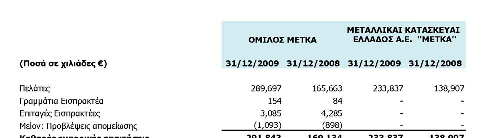 734 και χιλ. 199.095 αντίστοιχα).