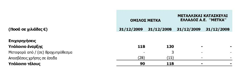 21. Λοιπές μακροπρόθεσμες υποχρεώσεις Οι λοιπές μακροπρόθεσμες υποχρεώσεις του Ομίλου και της Εταιρείας αναλύονται ως εξής: Η μεταβολή του