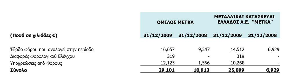 Η μεγάλη αύξηση στο κονδύλι «Προκαταβολές Πελατών», οφείλεται σε εισπραχθείσες προκαταβολές από νέες συμβάσεις έργων οι οποίες θα αποσβένονται σταδιακά με την ολοκλήρωσή τους.