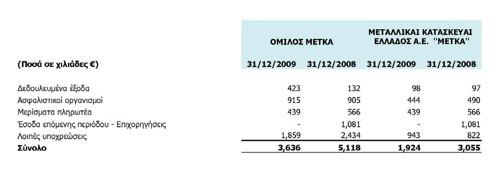 25. Λοιπές βραχυπρόθεσμες υποχρεώσεις Οι λοιπές βραχυπρόθεσμες υποχρεώσεις του Ομίλου και της Εταιρείας αναλύονται ως εξής: Στις λοιπές υποχρεώσεις περιλαμβάνονται κυρίως