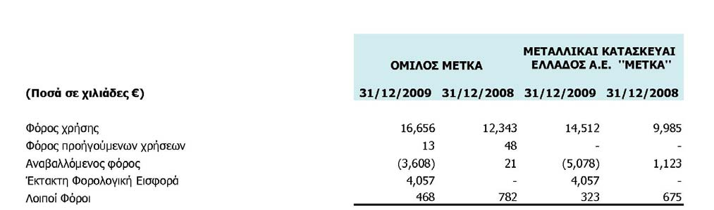 33. Φόρος Εισοδήματος Η φορολογία εισοδήματος του Ομίλου και της Εταιρείας αναλύεται ως εξής: Το ποσό του φόρου στα κέρδη προ φόρων του Ομίλου διαφέρει από το θεωρητικό ποσό που θα προέκυπτε