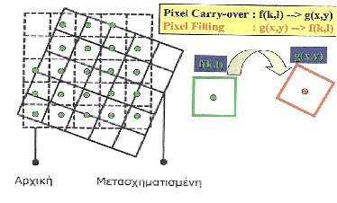 Επανασύσταση Εικόνας Καθώς η τιμές των εικονοσυντεταγμένων στη θέση (R di, C di ) δεν είναι ακέραιες, η τιμή του γκρι του pixel πρέπει να