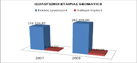 Η εταιρία έχει αναπτύξει, εφαρμόσει και πιστοποιήσει ένα Σύστημα Διαχείρισης Ποιότητας, σύμφωνο με το πρότυπο ISO 9001:2000, η εφαρμογή του οποίου διασφαλίζει τη διενέργεια των απαραίτητων