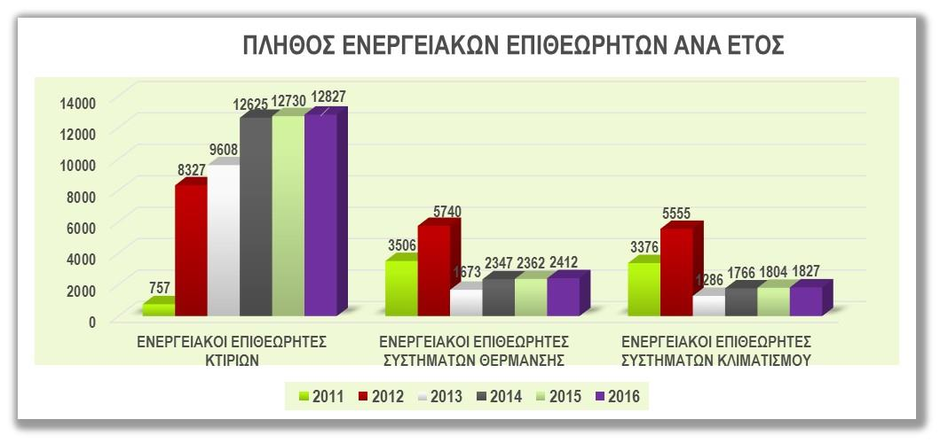 ΜΗΤΡΩΟ ΕΝΕΡΓΕΙΑΚΩΝ ΕΠΙΘΕΩΡΗΤΩΝ ΚΑΤΗΓΟΡΙΕΣ ΕΝΕΡΓΕΙΑΚΩΝ ΕΠΙΘΕΩΡΗΤΩΝ 2011 2012 2013 2014 2015 2016 ΕΝΕΡΓΕΙΑΚΟΙ ΕΠΙΘΕΩΡΗΤΕΣ ΚΤΙΡΙΩΝ 757 8327 9608 12625 12730