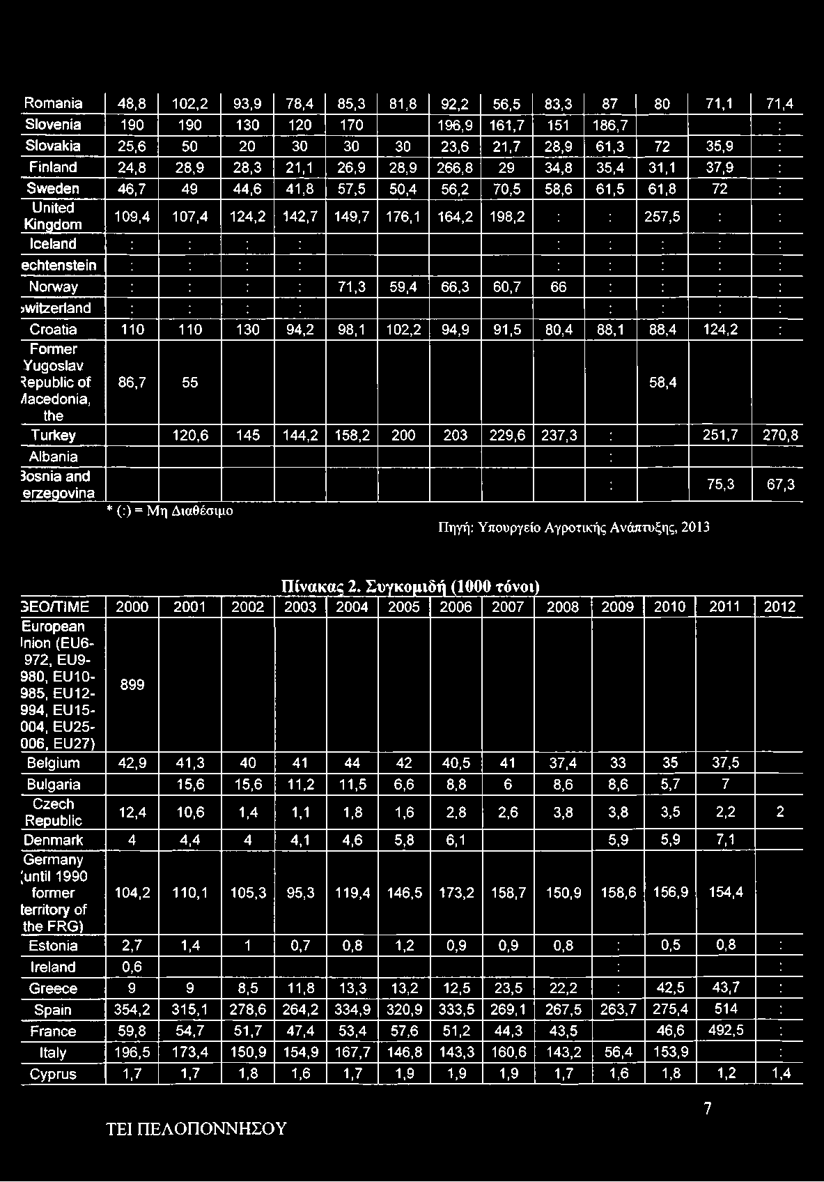 257,5 Norway 71,3 59,4 66,3 60,7 66 Switzerland Croatia 110 110 130 94,2 98,1 102,2 94,9 91,5 80,4 88,1 88,4 124,2 Form er Yugoslav Republic of /lacedonia, the 86,7 55 58,4 Turkey 120,6 145 144,2
