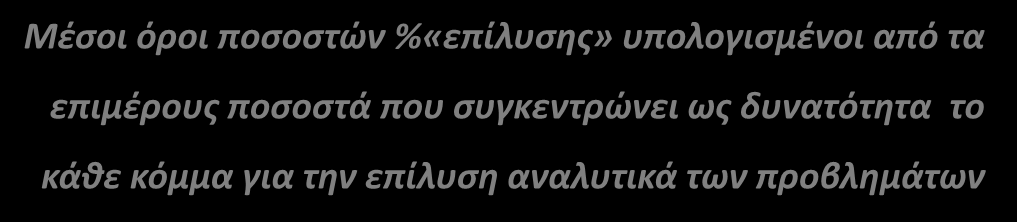 Μέσοι όροι ποσοστών «επίλυσης» υπολογισμένοι από τα επιμέρους