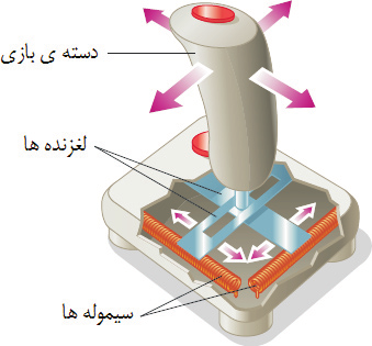 اگر بیش از دو مقاومت R eq در این صورت به طور متوالی به یکدیگر وصل شده باشند مقاومت معادل با تحلیلی مشابه آنچه بیان شد از رابطهی زیر به دست میآید: R = R + R + R +¼ )9-3( eq 3 دستهی بازی )Joystick(