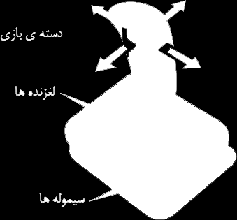 با حرکت دستهی بازی لغزندهی آهنی روی دو سیملوله جابجا میشود. همانطور که در بخش )ب( شکل نشان داده شده هر سیملوله به یک باتری /5 ولت متصل شده است.
