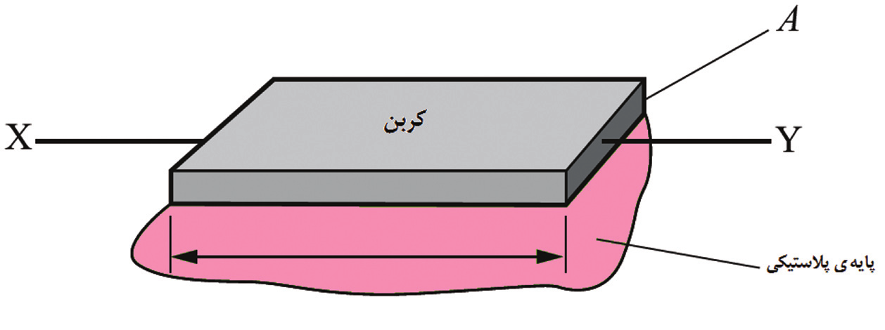 3- الف( توضیح دهید جریان الکتریکی چیست. ب( یکای بار الکتریکی در SI کولن است. کولن را تعریف کنید. پ( شکل 57-3 مدار شامل دو نوار آلومینیومی را نشان میدهد که به یک مولد وصل شدهاند.