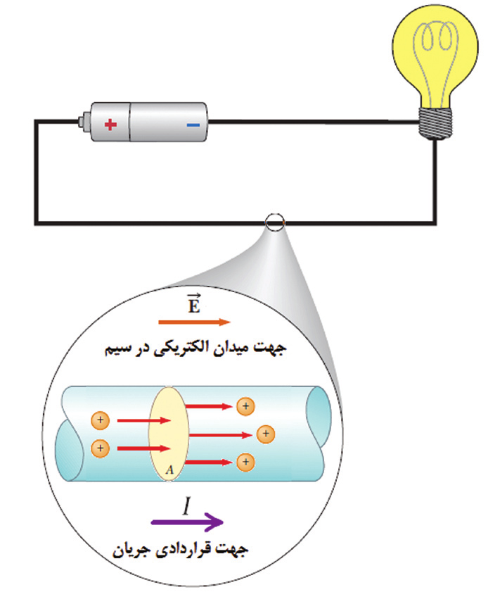 Q = I t =(0/5 A) (s) = 0/5 C ب( با استفاده از رابطهیe =Q n تعداد الکترونهایی که این مقدار بار را ایجاد میکنند برابر است با: Q 0/ 5C 8 n = = = 3 / 5 0-9 e / 6 0 C همان طور که دیده میشود در هر ثانیه