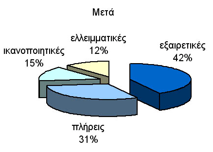 λογισμικό δεν χωρίστηκαν σε ομάδες αναφοράς και πειραματισμού αλλά όλοι αφού συμπλήρωσαν ένα ερωτηματολόγιο (pre test) στην αρχή της ερευνητικής διαδικασίας, μετείχαν σε μια εκπαιδευτική διαδικασία 4