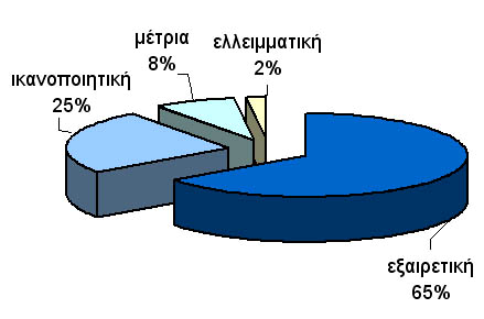 Ποσοστά (%) λειτουργικότητας λογισμικού Συμπληρωματικά της περιγραφείσας έρευνας, όλοι οι μαθητές, οι φοιτητές και οι εκπαιδευτικοί, μετά τη συμπλήρωση του πρώτου ερωτηματολογίου και πριν την