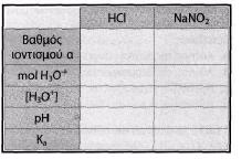 14. Η επίδραση του κοινού ιόντος ΟΗ-... τον βαθμό ιοντισμού της αμμωνίας ΝΗ3 15. Στο υδατικό διάλυμα ΗF η προσθήκη του ισχυρού οξέος ΗCl που δεν προκαλεί αύξηση του όγκου του διαλύματος, προκαλεί.
