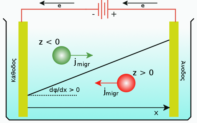Σχήμα 2.2: Η φορά της ροής θετικών (κόκκινων) και αρνητικών (πράσινων) ιόντων υπό την επίδραση ηλεκτρικού πεδίου όπου φ/ x > 0. και αρνητικά (πράσινα) ιόντα εμβαπτίζουμε δύο μεταλλικά ηλεκτρόδια.