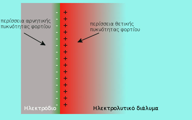 Σχήμα 3.1: Σχηματική παράσταση της μεταβολής πυκνότητας φορτίου στην ηλεκτροδιακή διεπιφάνεια. ρετικές από αυτές που ασκούνται όταν το ιόν βρίσκεται στον κύριο όγκο του διαλύματος.