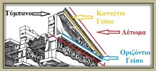 Πάνω από το θριγκό υπάρχει ένα κατακεκλιμένο στοιχείο που επιστέφει το ναό και ονομάζεται οριζόντιο γείσο.