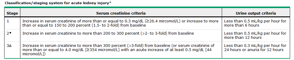 Acute Kidney Injury Network an abrupt (within 48 hours) 1. absolute increase in serum creatinine of 0.3 mg/dl from baseline, 2. a percentage increase in the serum creatinine of 50 %, or 3.
