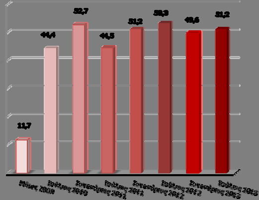 ΚΛΕΙΣΙΜΟ ΕΠΙΧΕΙΡΗΣΕΩΝ 1) Το ποσοστό των μικρών επιχειρήσεων που θεωρούν πολύ ή αρκετά πιθανό το ενδεχόμενο να έχουν το επόμενο διάστημα σοβαρό πρόβλημα λειτουργίας σε βαθμό που θα κινδυνεύσουν να