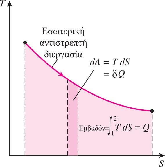 Διαγράμματα Τ, S (2/3) Εικόνα 2: Σ ένα διάγραμμα Τ-S, το εμβαδόν κάτω από τη καμπύλη της