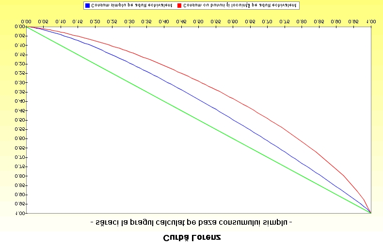 UNIVERSITATEA DIN ORADEA. CATEDRA DE SOCIOLOGIE- ASISTENŢĂ-SOCIALĂ Figura 12. Curbele Lorenz ale consumului pe adult echivalent la gospodăriile sărace calculate pe baza consumului simplu.