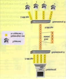 Μετάδοση Δεδομένων Δίκτυα Υπολογιστών 38 Στο διπλανό σχήμα τα τερματικά 1, 2, 3 και 4, συνδέονται με ένα υπολογιστή μέσω ενός πολυπλέκτη (multiplexer).