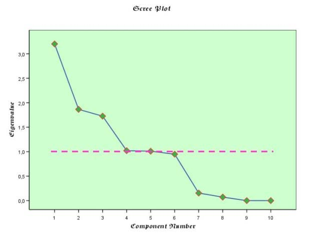 Component Εφαρμόζοντας Παραγοντική Ανάλυση με περιστροφή Varimax προκύπτουν 5 παράγοντες οι οποίοι πάλι εξηγούν το 88,46% της συνολικής διασποράς (πίνακας 4.).