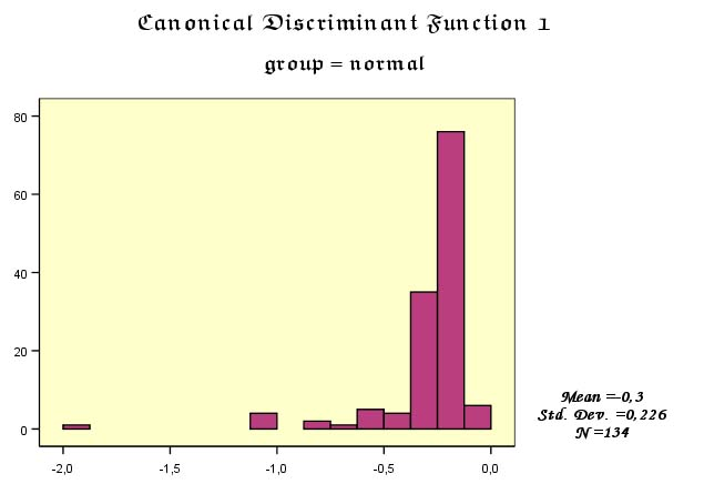 Σχήμα 4.11 Classification Results(b,c) group Predicted Group Membership normal attack Total Original Count normal 133 1 134 Στο σχήμα 4.