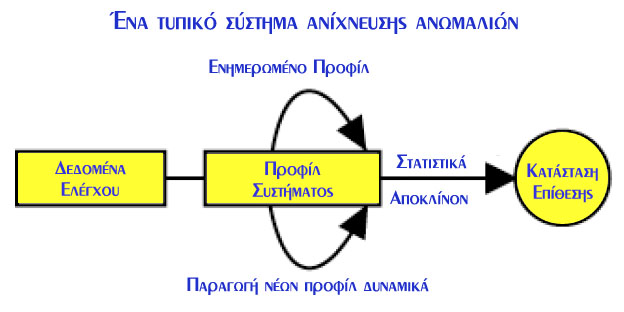 Σχήμα 1.3 Σύστημα Ανίχνευσης Ανωμαλιών [13] Μπορούν να διακριθούν σε στατικές και δυναμικές [1].