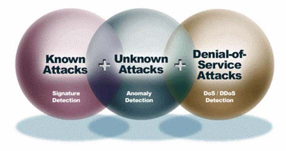 Anomaly Detection Misuse Detection Πλεονεκτήματα Καινούριες επιθέσεις μπορούν να ανιχνευτούν. Χαμηλότερος ρυθμός false positive. Μειονεκτήματα Υψηλότερος ρυθμός false positive.