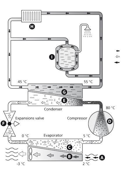 Αρχή λειτουργίας της αντλίας θερμότητας Α/Ν A/B. Θερμότητα από τον εξωτερικό αέρα αντλείται από τον εξατμιστή με την βοήθεια του ανεμιστήρα.