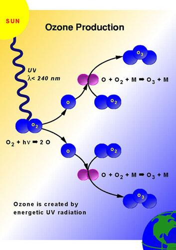 Θεωρία Chapman O x (O 3 +O) (1) O 2 + hv O + O (λ<242 nm) +2 (2) O + O 2 + M O 3 + M 0 (3) O 3 + hv O + O 2 0 (4) O + O 3 2 O 2-2 (O + O + M O 2 + M )
