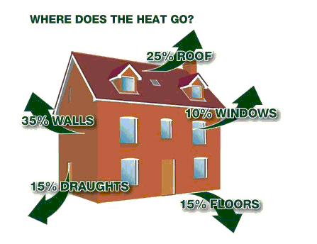 Σχήμα 5. 1 : Κατανομή θερμικών απωλειών σε ένα τυπικό κτίριο Τα ποσοστά που αντιστοιχούν σε κάθε δομικό στοιχείο είναι απλώς ενδεικτικά.