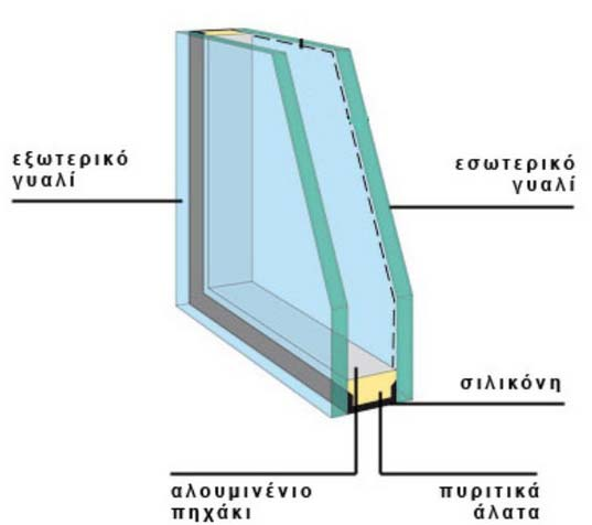 Σχήμα 5. 5 :Τομή διπλού υαλοπίνακα αλουμινίου με τεχνολογία Low-e και αέριο πλήρωσης Αργό Σχήμα 5.