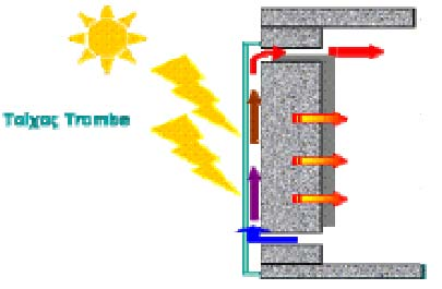 Ήλιος συλλογή (από τη γυάλινη επιφάνεια) αποθήκευση (στη θερμική μάζα) Θέρμανση (στον εσωτερικό χώρο) Τα συστήματα με τα οποία επιτυγχάνεται έμμεσο ηλιακό κέρδος διακρίνονται στα παρακάτω είδη :