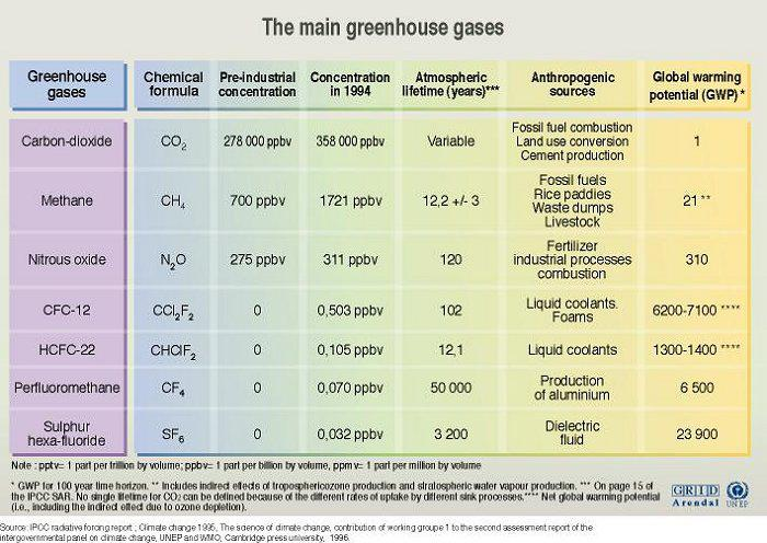 Global Warming
