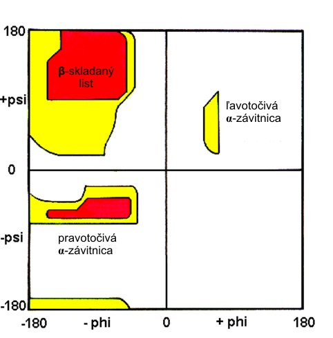 Ramachandrova mapa Táto mapa znázorňuje veľkosti torzných uhlov φ a ψ pre jednotlivé aminokyselinové zvyšky v proteíne.