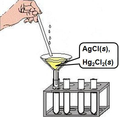 Διαχωρισμός Hg 2 από Ag + και πιστοποίηση Hg 2 9) Τοποθετείται καθαρός δοκιμαστικός σωλήνας στο σύστημα διήθησης και προστίθενται 10-15 σταγόνες ΝH 3 6 M (από το σταγονομετρικό φιαλίδιο στο ντουλάπι