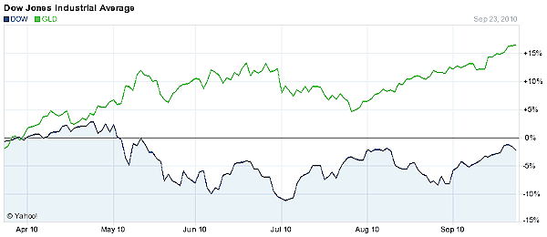 9) Τρέχουσα τιμή χρυσού (Spot Price of Gold): Ο συγκεκριμένος δείκτης εκφράζει την τιμή του χρυσού ανά ουγκιά και αποτελεί ουσιαστικά το μέτρο της παγκόσμιας ζήτησης για χρυσό.