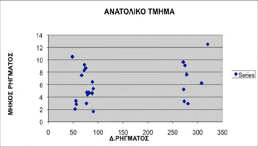 των ρηγμάτων και την διεύθυνσή