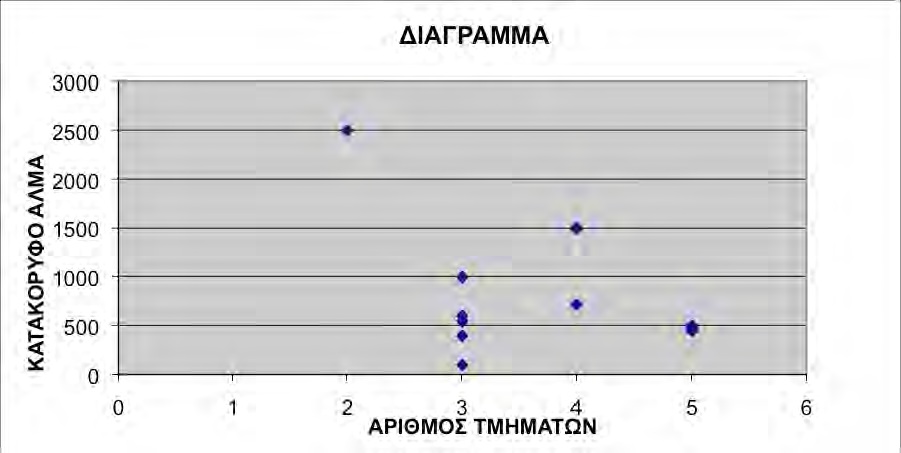 Εικ. 24. Διάγραμμα διασποράς του κατακόρυφου άλματος της κάθε ρηξιγενους ζώνης με τον αριθμό των τμημάτων που την αποτελούν.