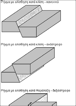 Σε εγκάρσια (transverse): όταν η διεύθυνση του ρήγµατος είναι κάθετη (ή περίπου) µε τη διεύθυνση των στρωµάτων που έχει διαταράξει.
