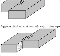 Αντιπροσωπευτικοί τύποι ρηγµάτων µε βάση την ολίσθησή τους.