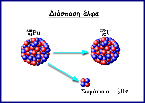4 1) 92U 90Th + 2He 226 222 4 2) 88Ra 86Rn + 2He 240 236 4 3) 94Pu 92U + 2He Λόγω τησ διατόρηςησ φορτύου,