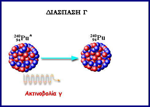 4.13 Διϊςπαςη γ Σο γενικό ςχόμα τησ διϊςπαςησ γ εύναι: A A ZX* Z X + γ όπου το * δηλϐνει διεγερμϋνη κατϊςταςη πυρόνα Κατϊ τη διϊςπαςη γ, δεν αλλϊζει ούτε ο ατομικόσ ούτε ο μαζικόσ αριθμόσ του πυρόνα.