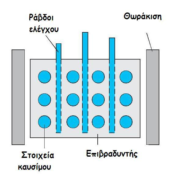 Σα νετρόνια που εκπϋμπονται κατϊ τη ςχϊςη, ϋχοντασ κινητικό ενϋργεια περύπου 2 MeV, θα πρϋπει καταλλόλωσ να επιβραδυνθούν ϐςτε να μην οδηγηθούν ςε ςύλληψό τουσ λόγω τησ θερμικόσ τουσ ενϋργειασ από
