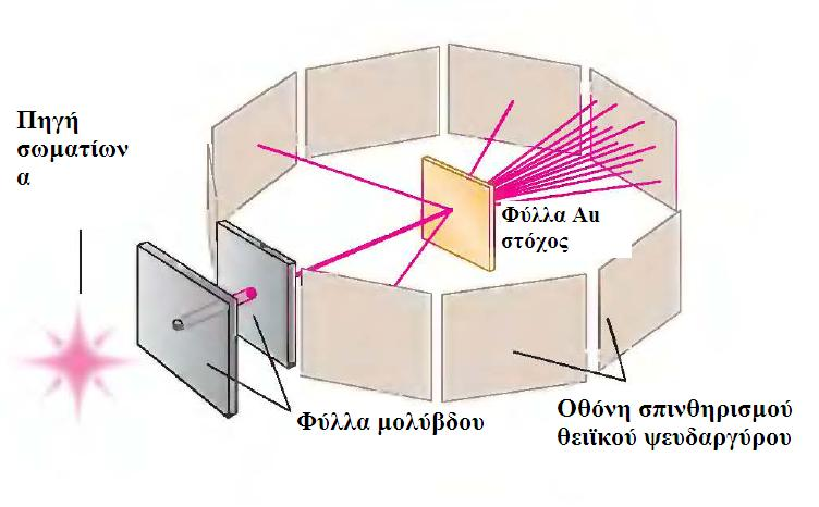 1.2 Σα πειρϊματα ςκϋδαςησ του Rutherford Σα πειρϊματα ςκϋδαςησ του Rutherford και των μαθητϐν του Geiger και Marsden το 1910-1911 αποτελούν τα πρϐτα που ςχεδιϊςτηκαν για να αποδειχθεύ η εςωτερικό