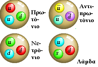 Quarks (Κουάρκ) Flavor Όμομα Σύμβολο Αμτισωματίδιο Φορτίο Μάζα (MeV/c2) up πάνω u u + 2/3 1,5 3,3 down κάτω d d - 1/3 3,5 6,0 charm γοθτευτικό c c + 2/3 1.160-1.