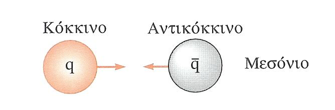 πϊνω (up-u), κϊτω (down-d), γοητευτικό (charm-c), παρϊδοξο (strange -s), κορυφό (top- t), πυθμϋνασ (bottom-b).